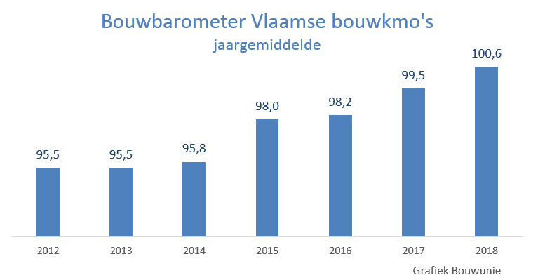 Bouwunie bouwbarometer 2012-2018