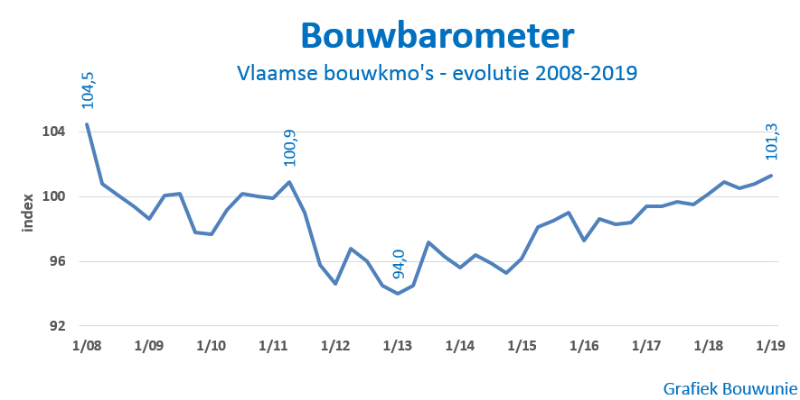 Bouwunie bouwbarometer 2019/Q1
