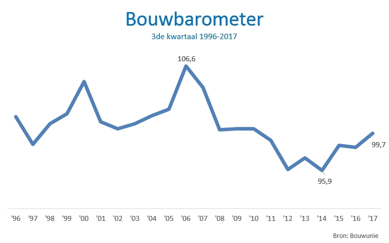 Bouwbarometerevolutie96-17