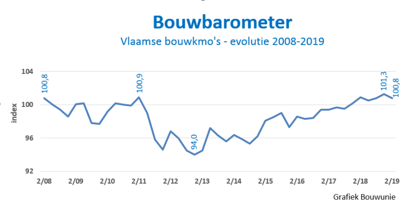 Bouwunie bouwbarometer 2019-Q2