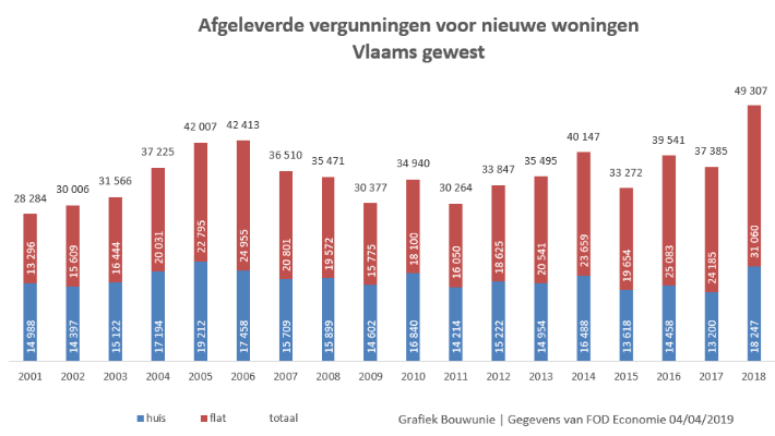 evolutie bouwvergunningen Vlaanderen