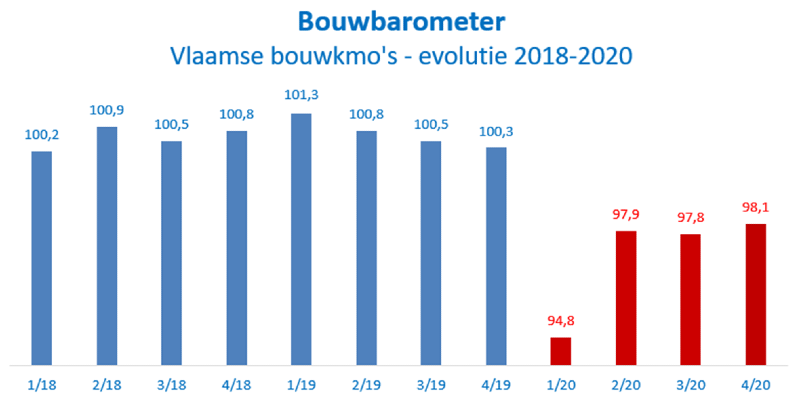 Bouwunie-bouwbarometer 4de kwartaal 2020