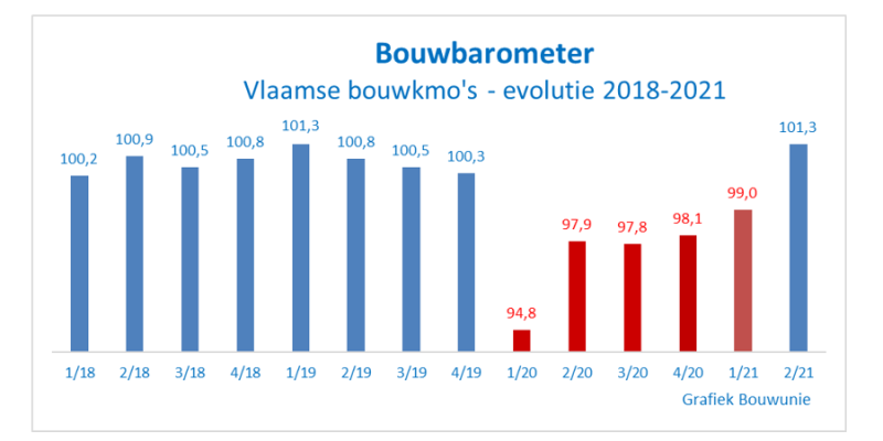 Bouwunie bouwbarometer 2de kwartaal 2021