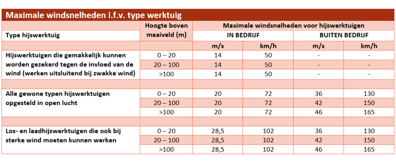 maximale windsnelheden per type werktuig