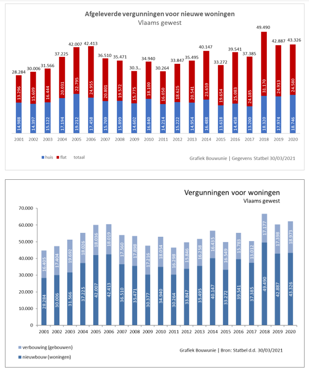 bouwvergunnningen Vlaanderen 2001-2020