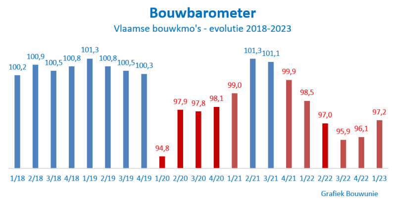 Bouwbarometer 2023-Q1