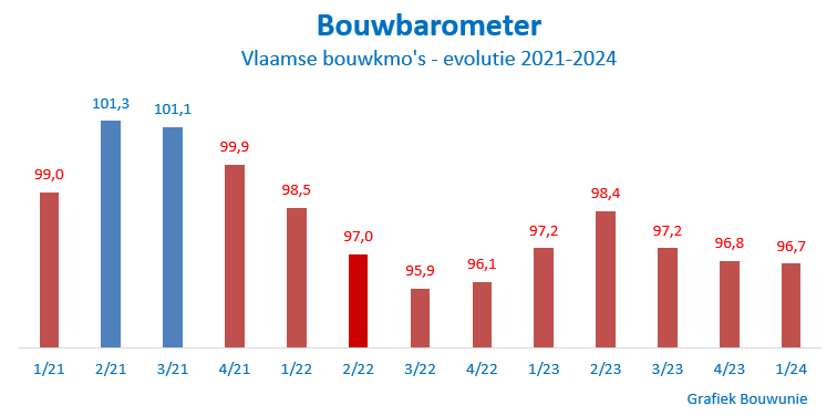 Grafiek Bouwunie-barometer eerste kwartaal 2024