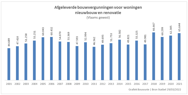 vergunningen woningen 2001-2021