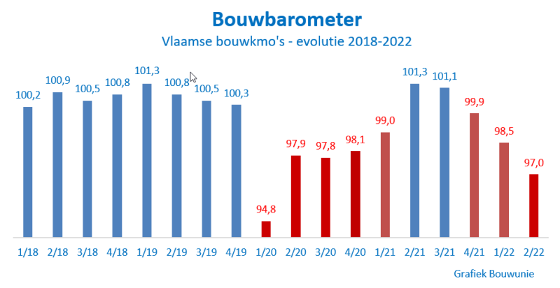 Bouwbarometer 2022/Q2