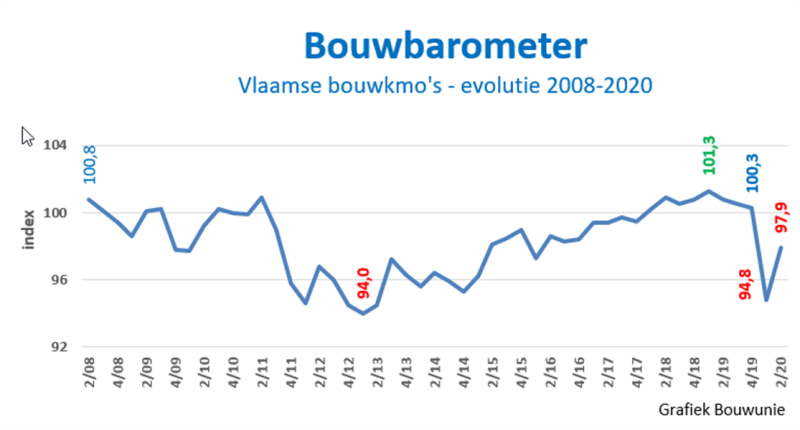 Bouwunie-bouwbarometer 2de kwartaal 2020 