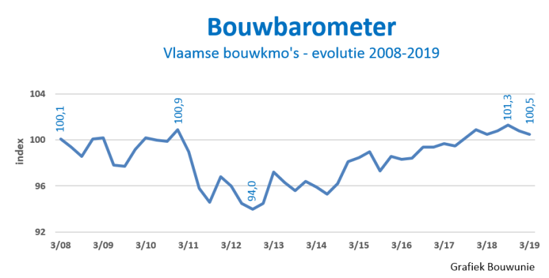Bouwunie bouwbarometer 2019-Q3