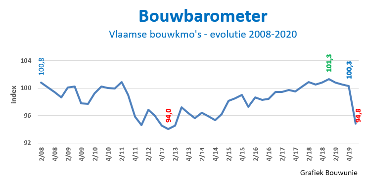 Bouwunie-bouwbarometer 2020/Q1