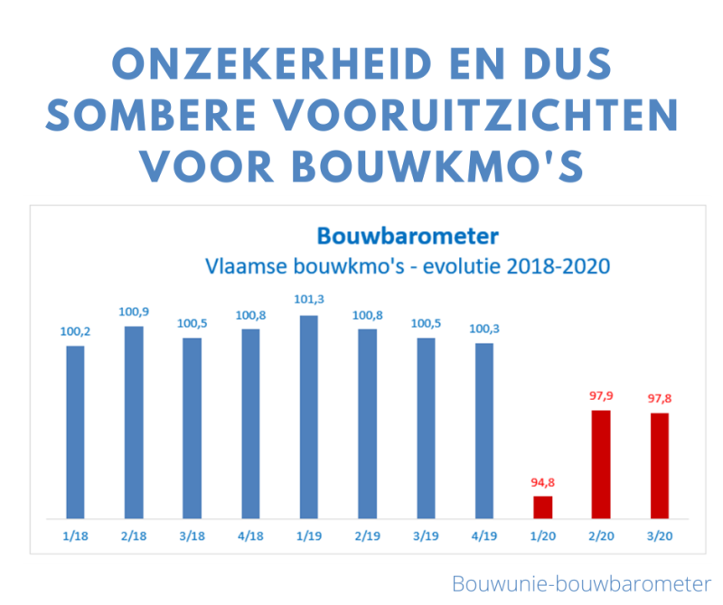 Bouwunie-bouwbarometer 3de kwartaal 2020